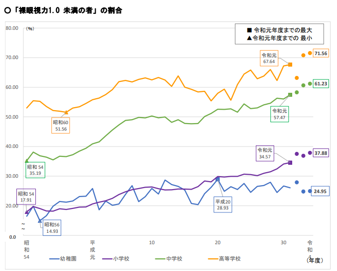 視力影響を示すグラフ